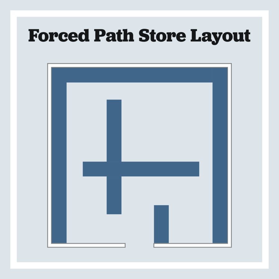 Store Pathways The Most Common Retail Store Layouts: Which is Best?