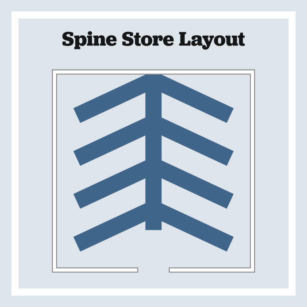 The Most Common Retail Store Layouts: Which is Best?
