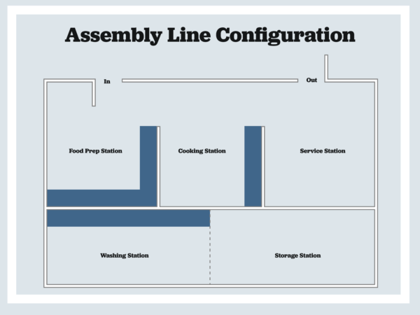 Assembly Line Workflow How to Design Your Commercial Kitchen Workflow